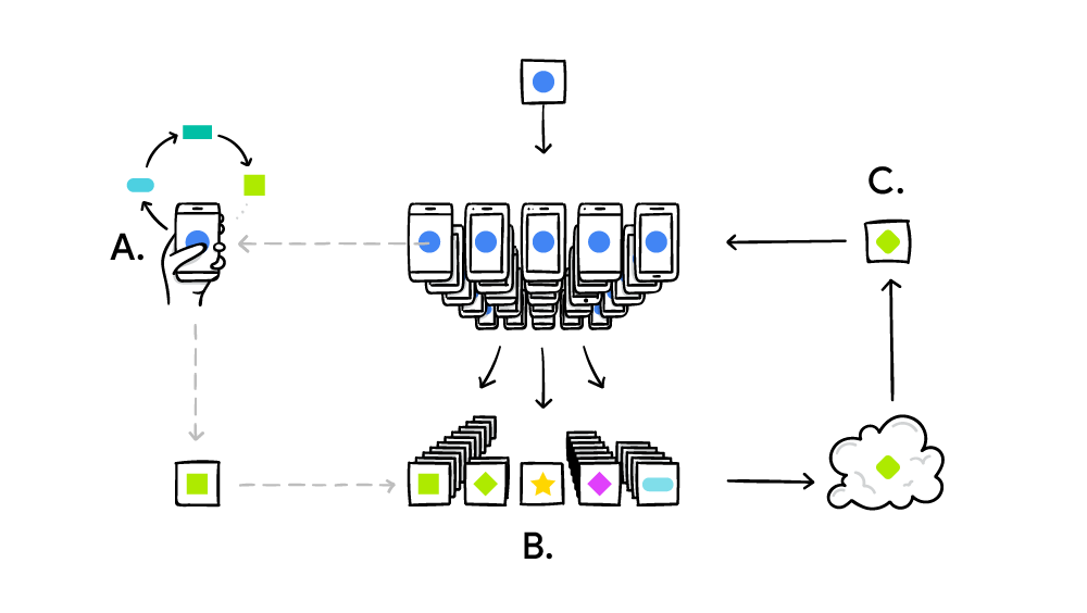 Federated Learning: Collaborative Machine Learning without Centralized  Training Data – Google Research Blog