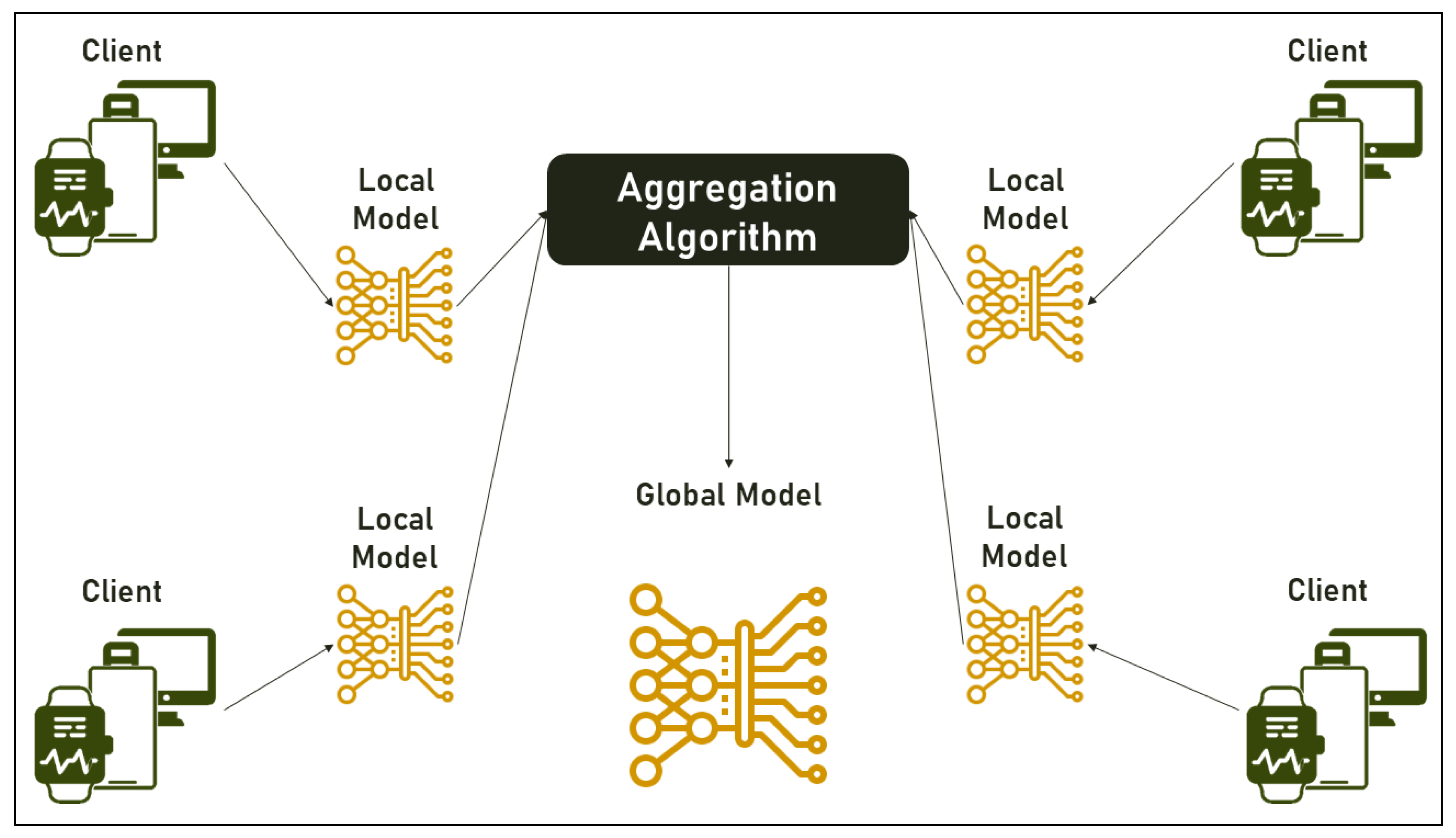 Electronics | Free Full-Text | Reviewing Federated Learning Aggregation  Algorithms; Strategies, Contributions, Limitations and Future Perspectives